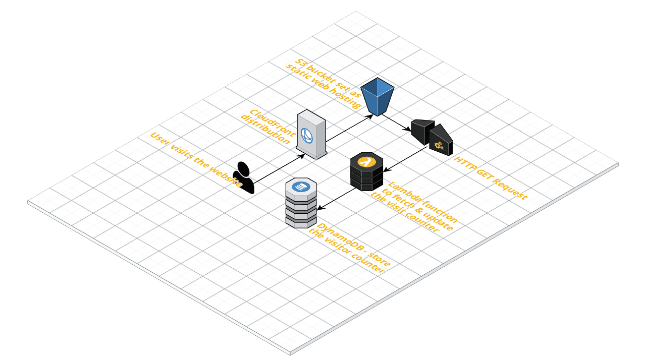 #CloudResumeChallenge - challenging indeed